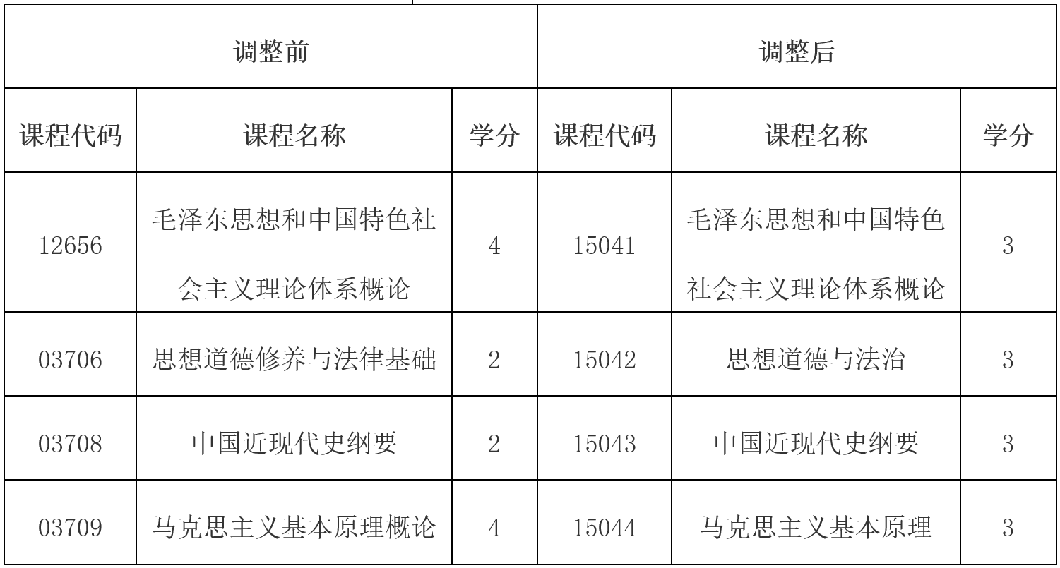 关于调整高等教育自学考试思想政治理论课课程设置的公告
